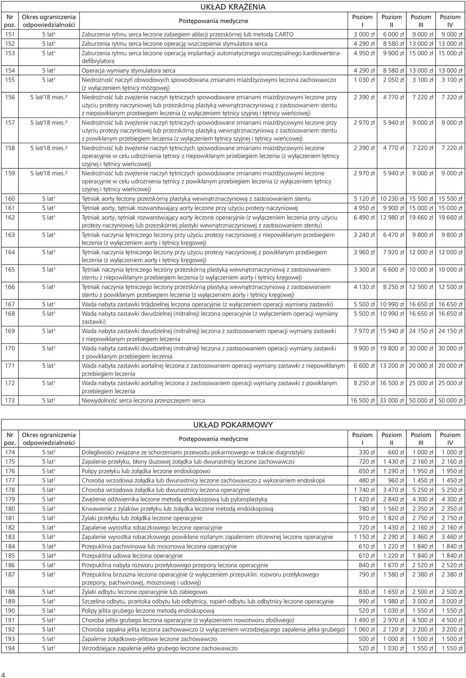 900 zł 15 000 zł 15 000 zł 154 5 lat¹ Operacja wymiany stymulatora serca 4 290 zł 8 580 zł 13 000 zł 13 000 zł 155 5 lat¹ Niedrożność naczyń obwodowych spowodowana zmianami miażdżycowymi leczona