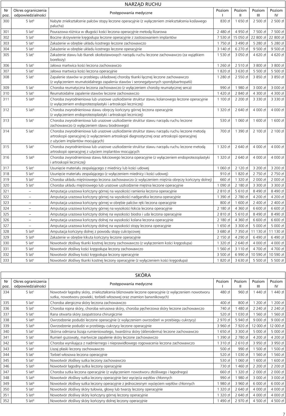 zł 22 800 zł 303 5 lat¹ Zakażenie w obrębie układu kostnego leczone zachowawczo 1 750 zł 3 490 zł 5 280 zł 5 280 zł 304 5 lat¹ Zakażenie w obrębie układu kostnego leczone operacyjnie 3 140 zł 6 270