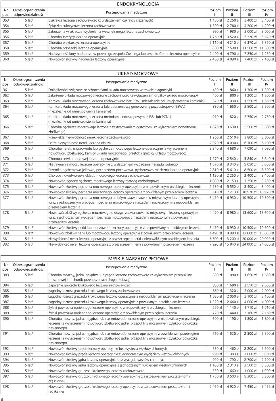 zł 5 320 zł 357 5 lat¹ Choroba przytarczyc leczona operacyjnie 2 110 zł 4 210 zł 6 370 zł 6 370 zł 358 5 lat¹ Choroba przysadki leczona operacyjnie 3 800 zł 7 590 zł 11 500 zł 11 500 zł 359 5 lat¹