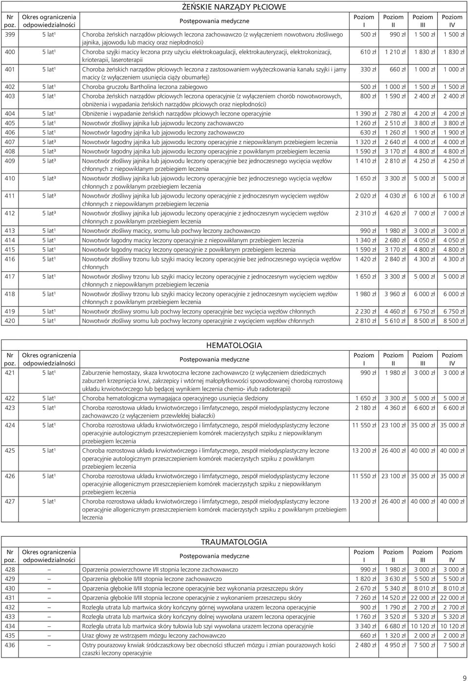 Choroba żeńskich narządów płciowych leczona z zastosowaniem wyłyżeczkowania kanału szyjki i jamy 330 zł 660 zł 1 000 zł 1 000 zł macicy (z wyłączeniem usunięcia ciąży obumarłej) 402 5 lat¹ Choroba