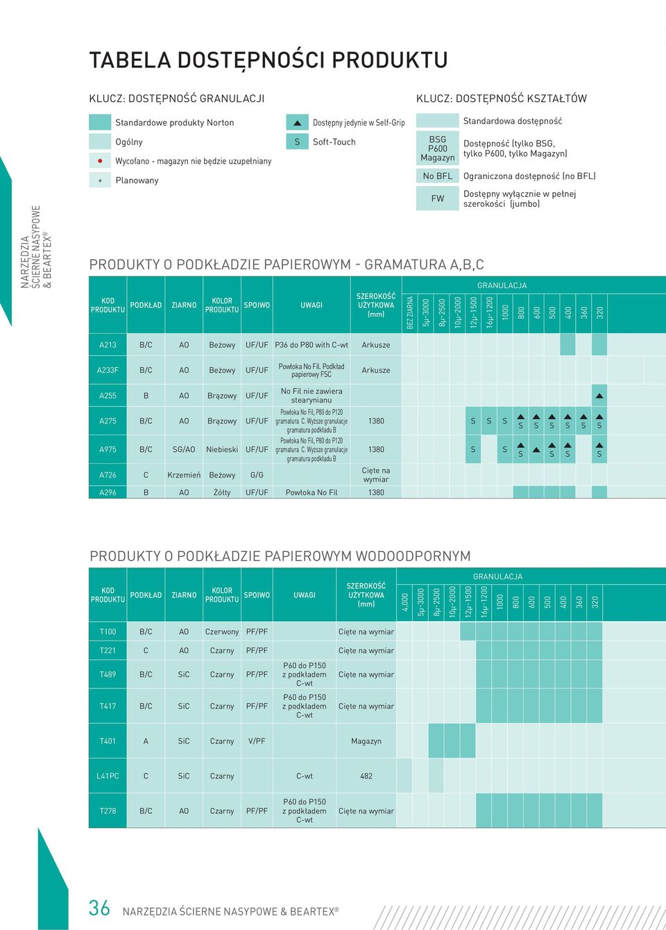 dostępność Dostępność (tylko BSG, tylko P600, tylko Magazyn) Ograniczona dostępność (no BFL) Dostępny wyłącznie w pełnej szerokości (jumbo) 12µ-1500 GRANULACJA 16µ-1200 1000 800 600 500 400 360 320