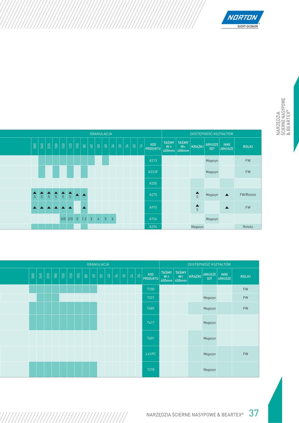 Magazyn A296 Magazyn Rotolo GRANULACJA DOSTĘPNOŚĆ KSZTAŁTÓW 280 240 220 180 150 120 100 80 60 50 40 36 30 24 20 TAŚMY W _< 400mm TAŚMY