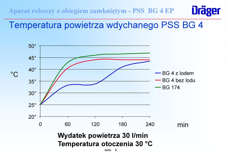 BG 174 20 0 60 120 180 240 Wydatek powietrza