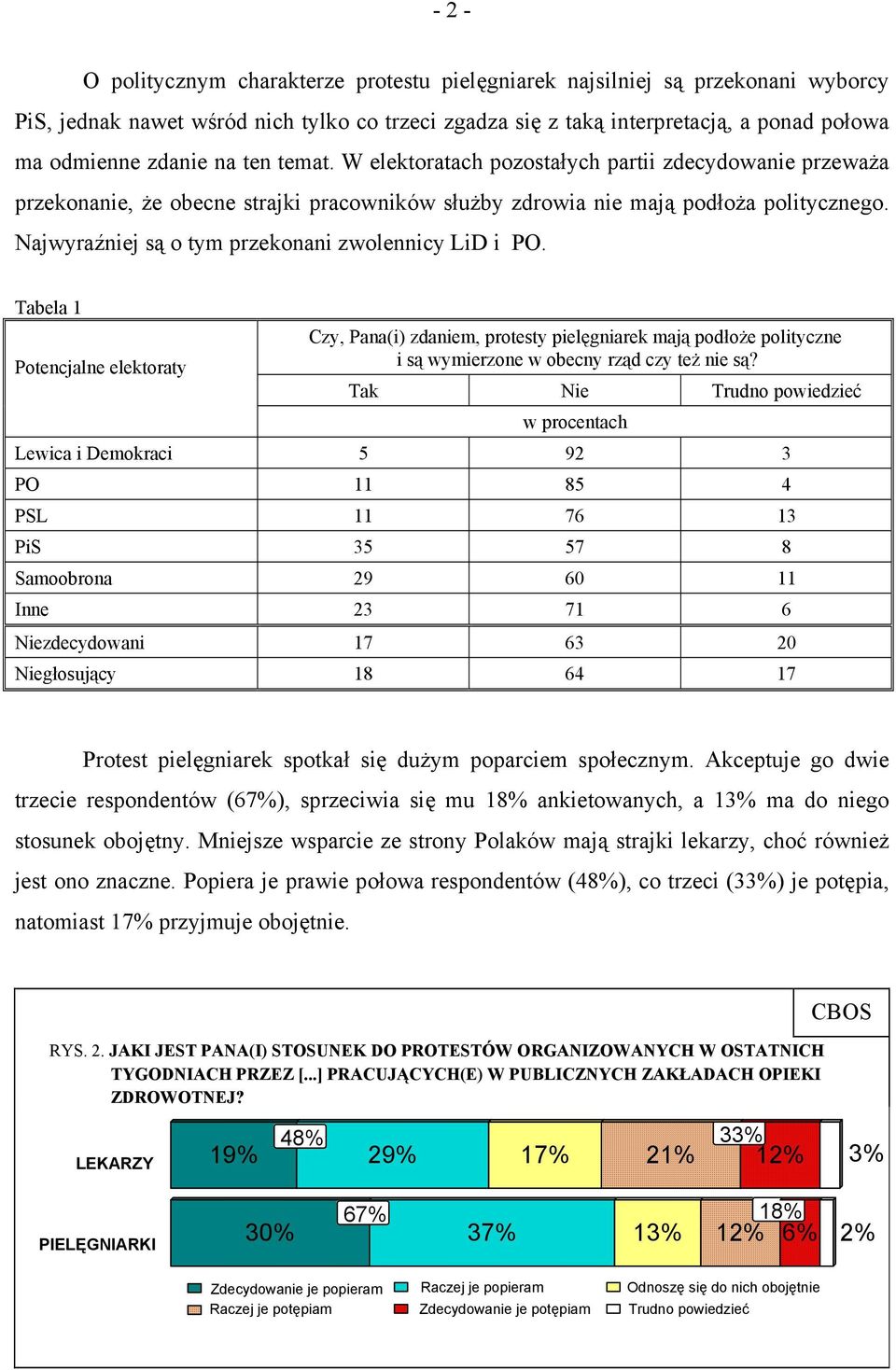 Najwyraźniej są o tym przekonani zwolennicy LiD i PO. Tabela 1 Czy, Pana(i) zdaniem, protesty pielęgniarek mają podłoże polityczne Potencjalne elektoraty i są wymierzone w obecny rząd czy też nie są?