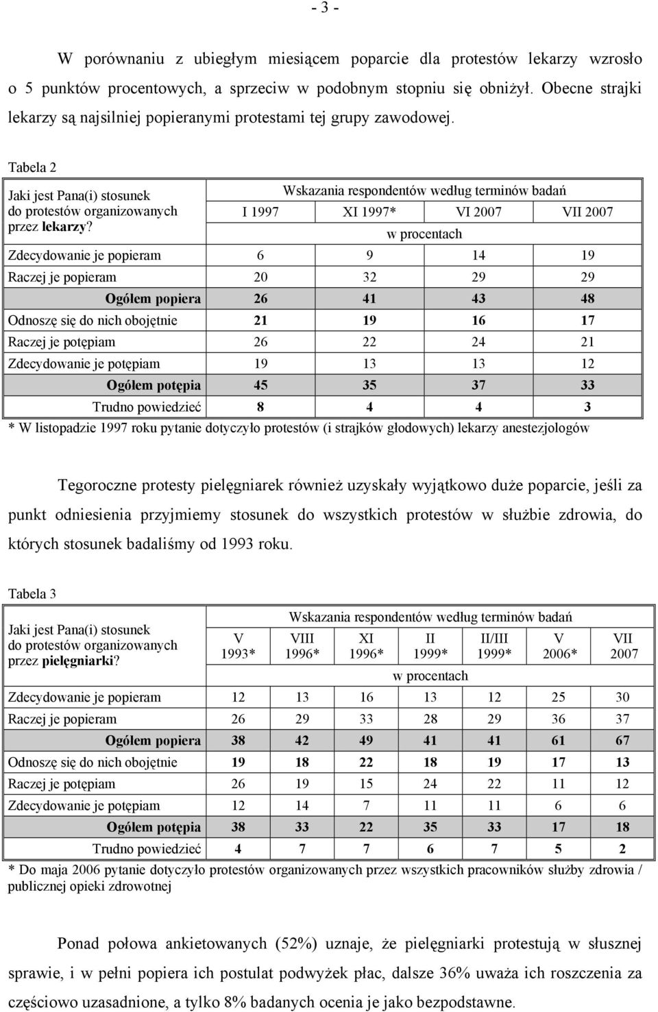 Wskazania respondentów według terminów badań I 1997 XI 1997* VI 2007 VII 2007 w procentach Zdecydowanie je popieram 6 9 14 19 Raczej je popieram 20 32 29 29 Ogółem popiera 26 41 43 48 Odnoszę się do