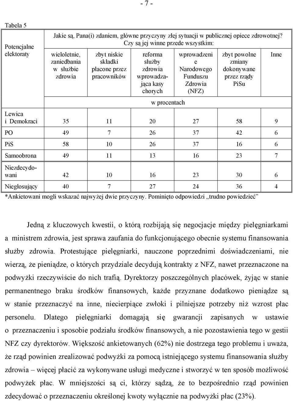 e Narodowego Funduszu Zdrowia (NFZ) zbyt powolne zmiany dokonywane przez rządy PiSu Lewica i Demokraci 35 11 20 27 58 9 PO 49 7 26 37 42 6 PiS 58 10 26 37 16 6 Samoobrona 49 11 13 16 23 7