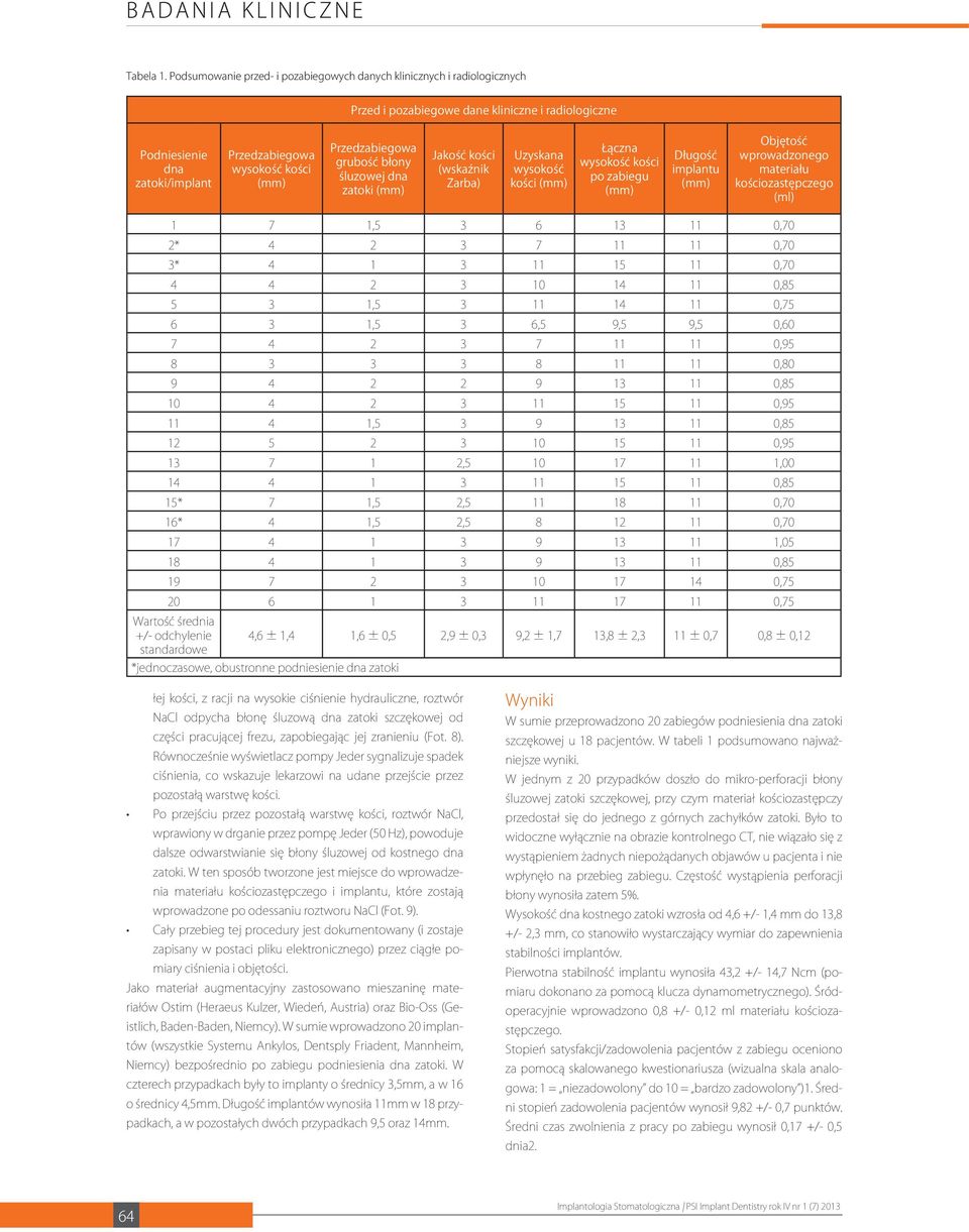 Przedzabiegowa grubość błony śluzowej dna zatoki (mm) Jakość kości (wskaźnik Zarba) Uzyskana wysokość kości (mm) Łączna wysokość kości po zabiegu (mm) Długość implantu (mm) Objętość wprowadzonego