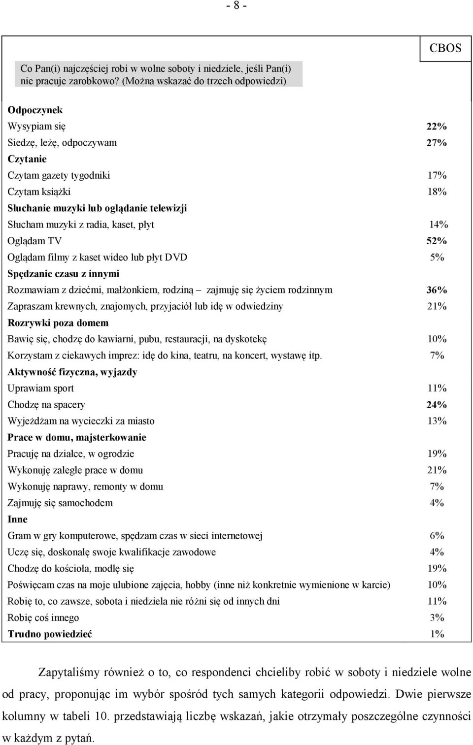 muzyki z radia, kaset, płyt 14% Oglądam TV 52% Oglądam filmy z kaset wideo lub płyt DVD 5% Spędzanie czasu z innymi Rozmawiam z dziećmi, małżonkiem, rodziną zajmuję się życiem rodzinnym 36% Zapraszam