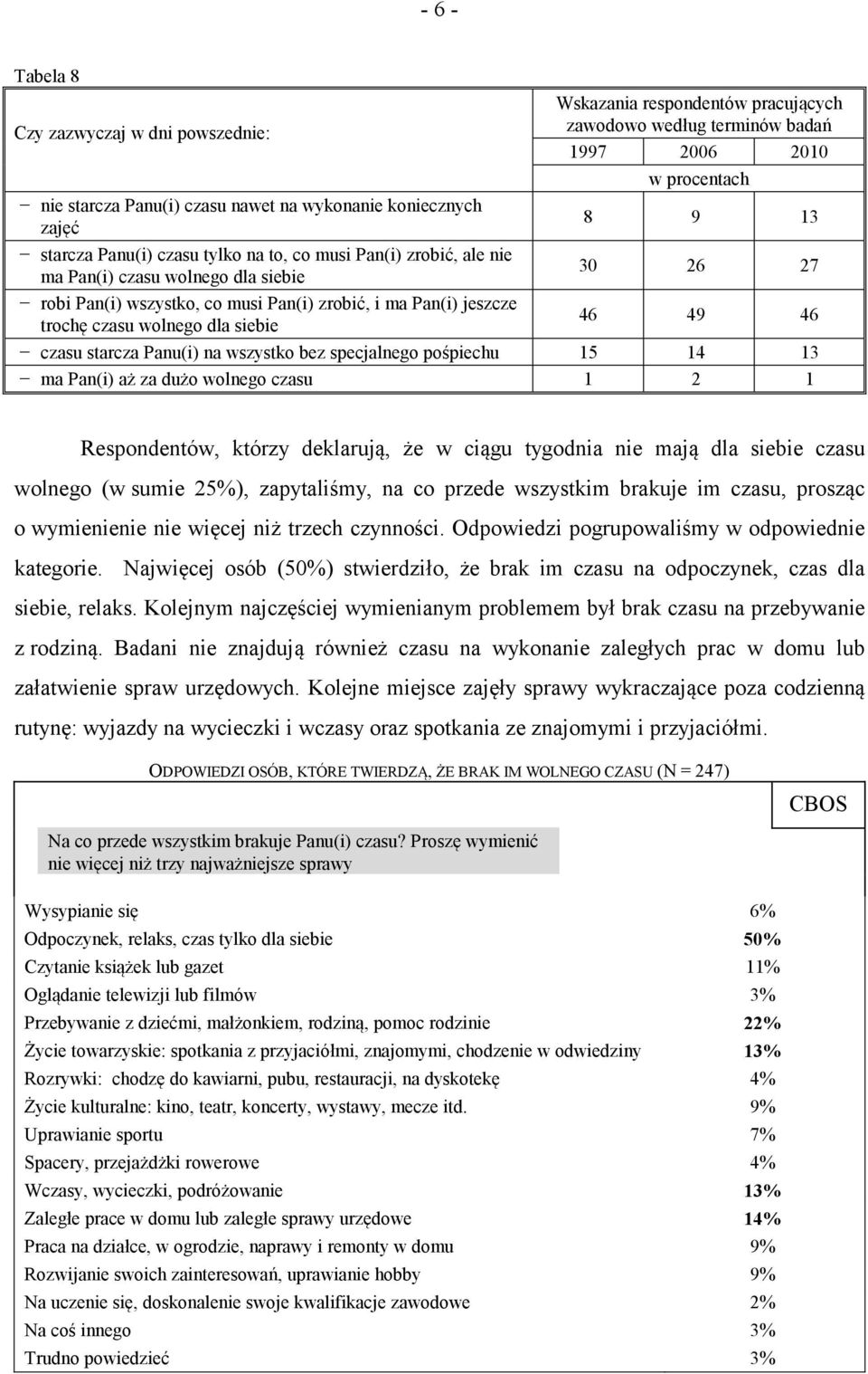 siebie 46 49 46 czasu starcza Panu(i) na wszystko bez specjalnego pośpiechu 15 14 13 ma Pan(i) aż za dużo wolnego czasu 1 2 1 Respondentów, którzy deklarują, że w ciągu tygodnia nie mają dla siebie