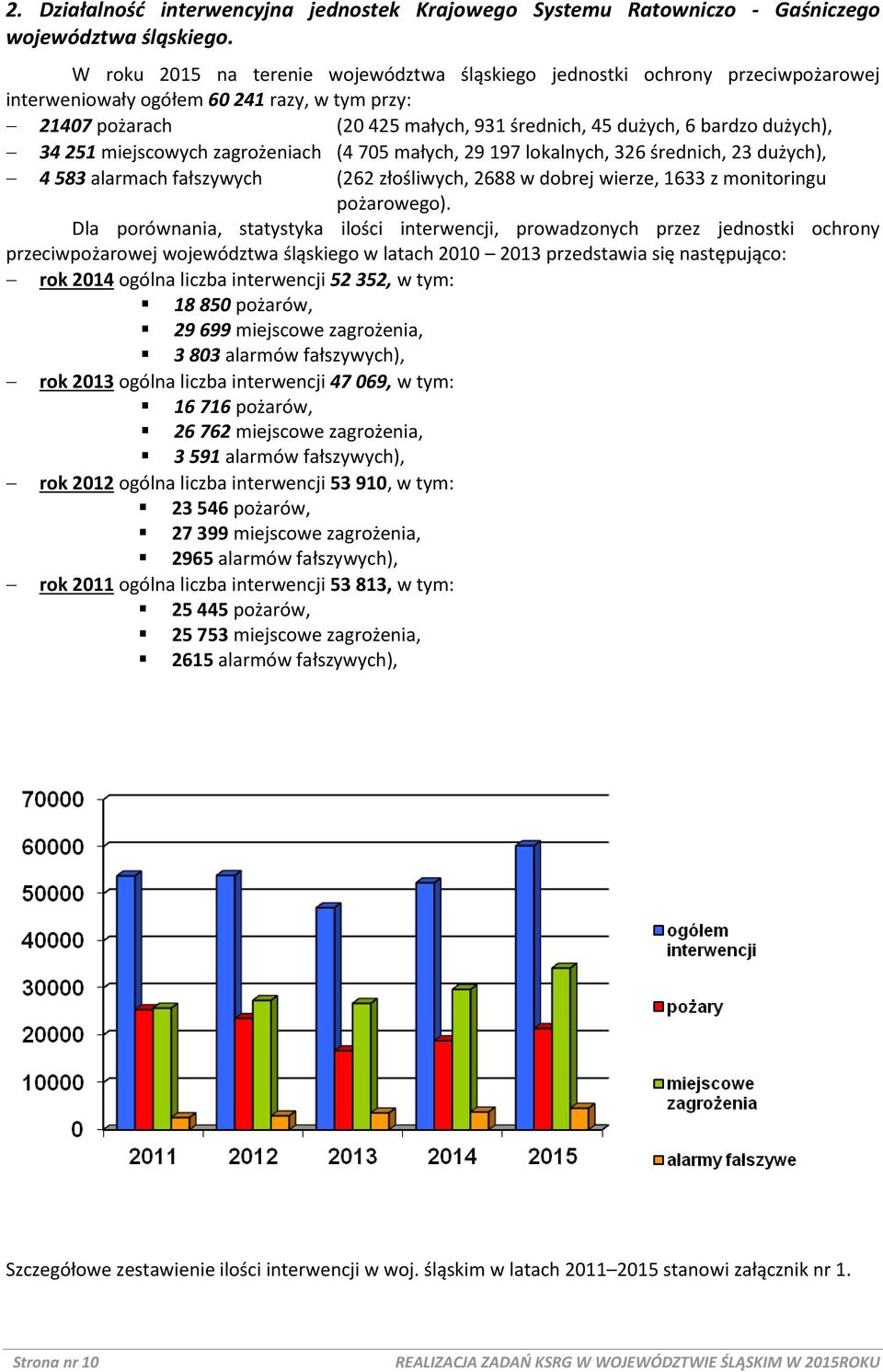 dużych), 34 251 miejscowych zagrożeniach (4 705 małych, 29 197 lokalnych, 326 średnich, 23 dużych), 4 583 alarmach fałszywych (262 złośliwych, 2688 w dobrej wierze, 1633 z monitoringu pożarowego).