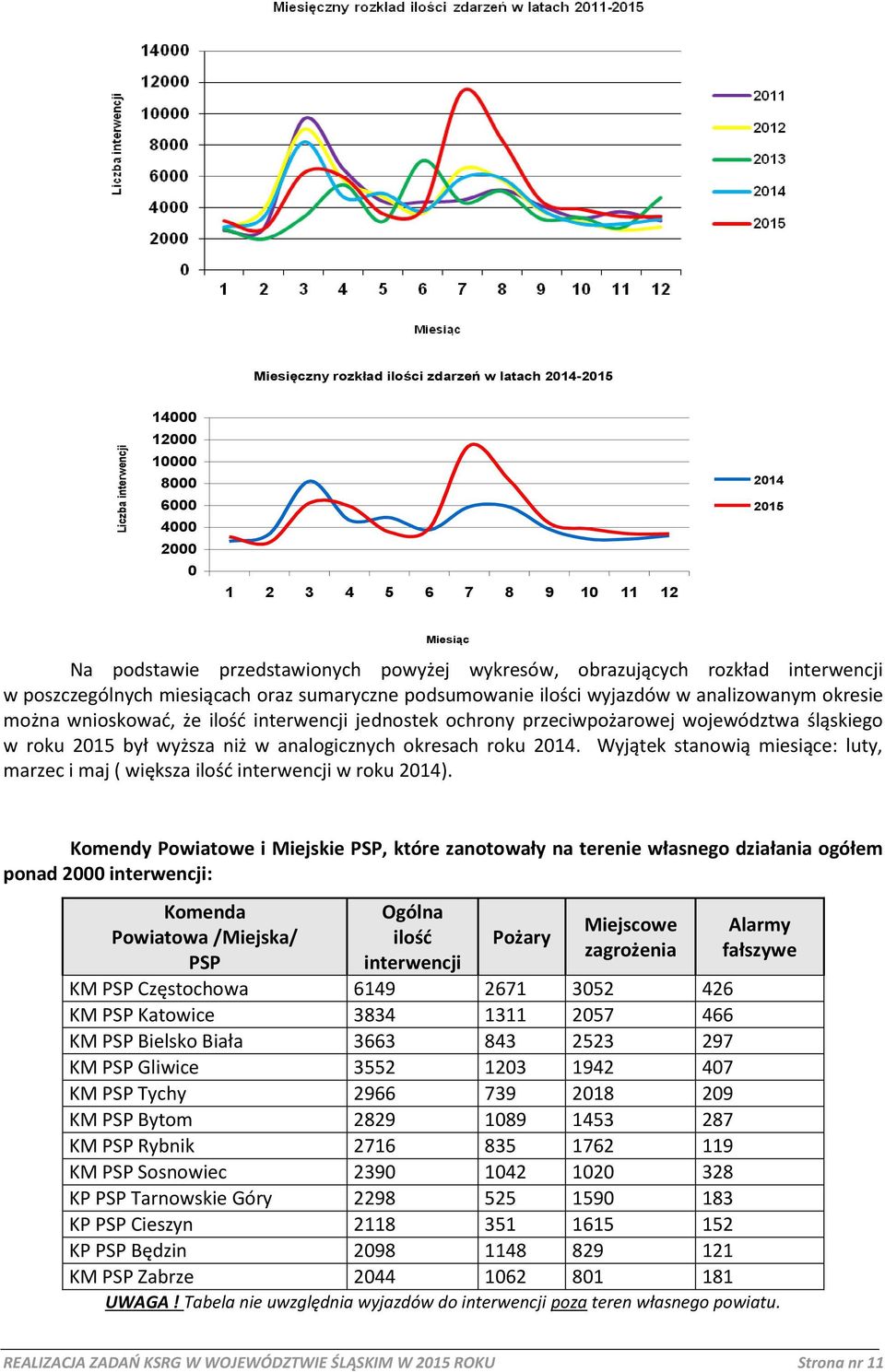 przeciwpożarowej województwa śląskiego w roku 2015 był wyższa niż w analogicznych okresach roku 2014. Wyjątek stanowią miesiące: luty, marzec i maj ( większa ilość interwencji w roku 2014).