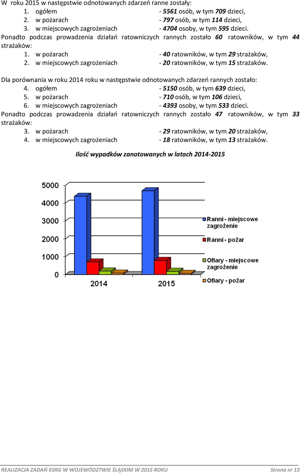 w pożarach - 40 ratowników, w tym 29 strażaków, 2. w miejscowych zagrożeniach - 20 ratowników, w tym 15 strażaków.