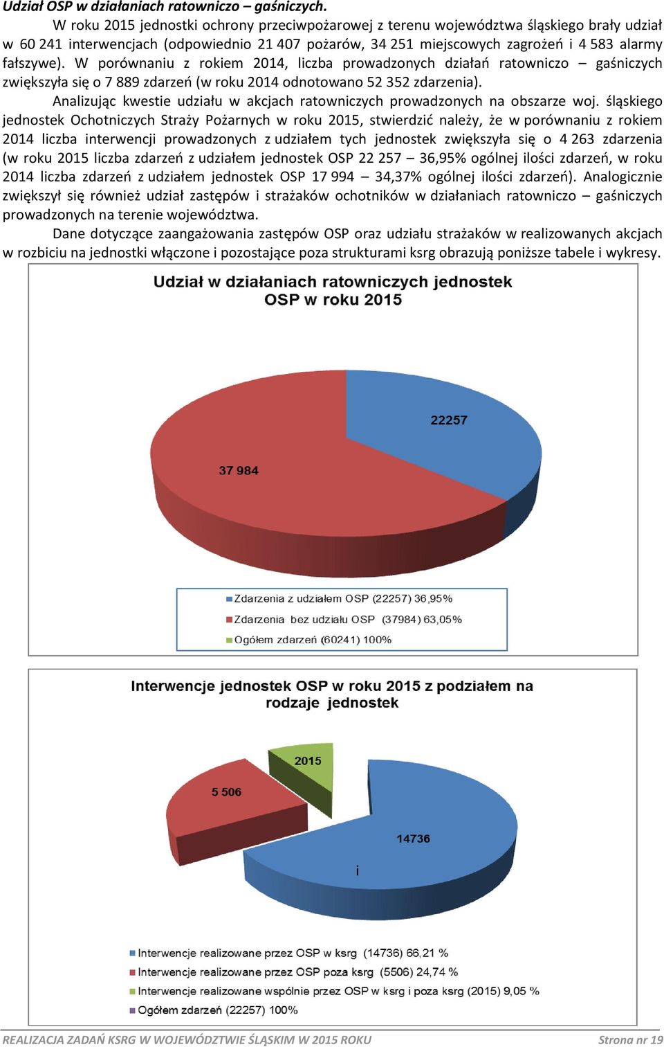 W porównaniu z rokiem 2014, liczba prowadzonych działań ratowniczo gaśniczych zwiększyła się o 7 889 zdarzeń (w roku 2014 odnotowano 52 352 zdarzenia).