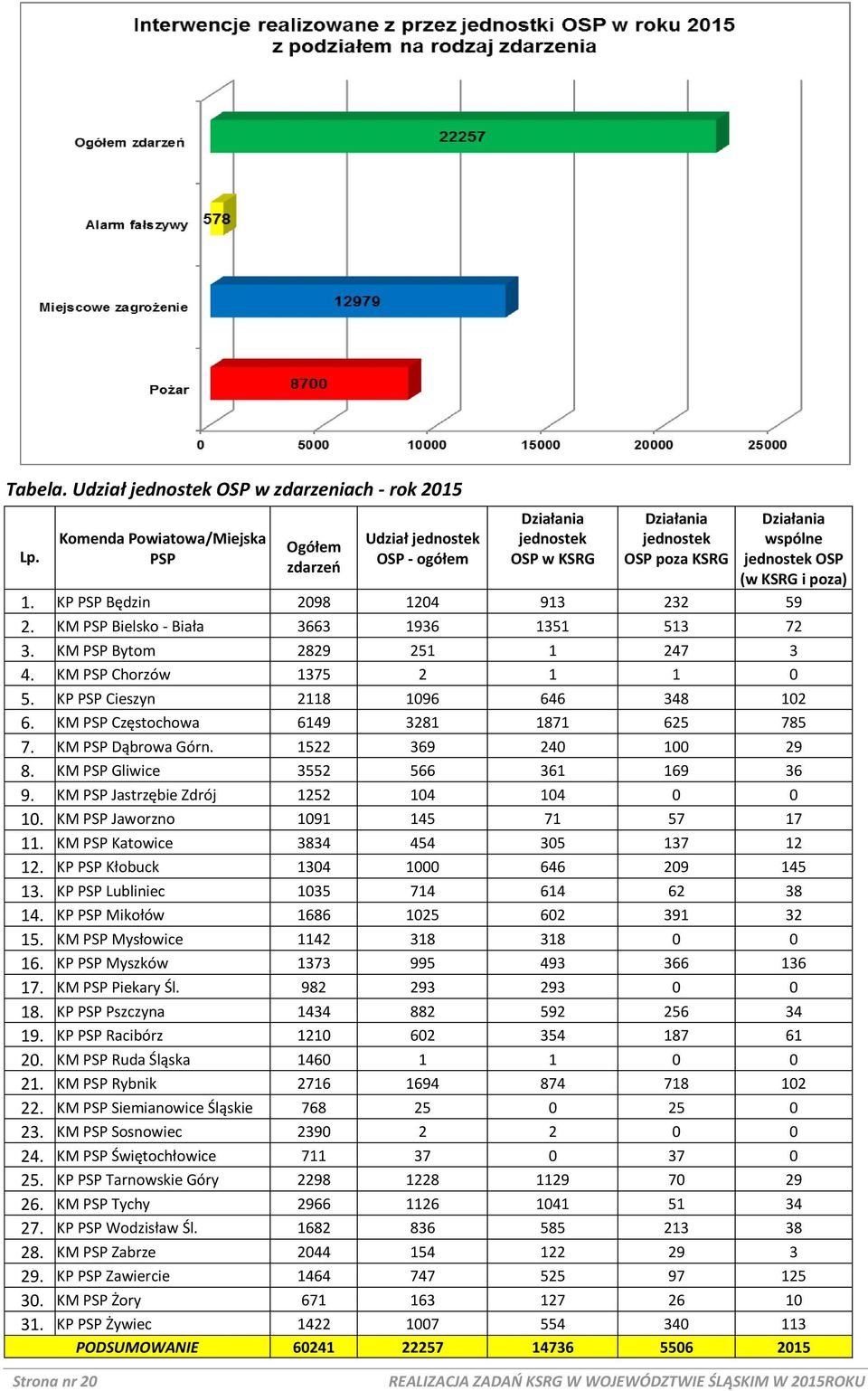 KP PSP Będzin 2098 1204 913 232 59 2. KM PSP Bielsko - Biała 3663 1936 1351 513 72 3. KM PSP Bytom 2829 251 1 247 3 4. KM PSP Chorzów 1375 2 1 1 0 5. KP PSP Cieszyn 2118 1096 646 348 102 6.