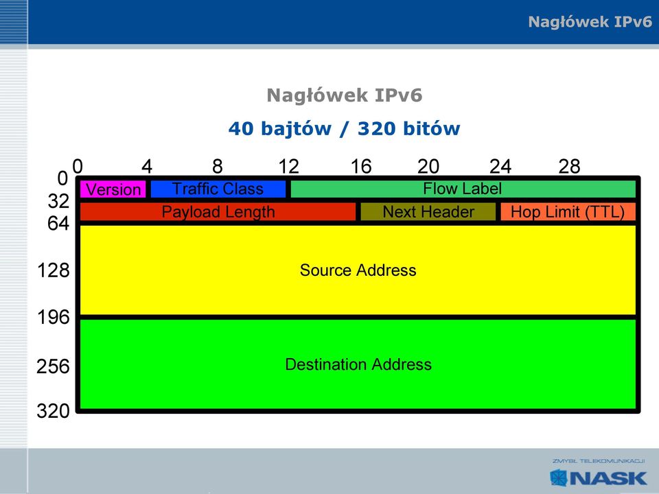 24 Version Flow Label Next Header 28 Hop Limit