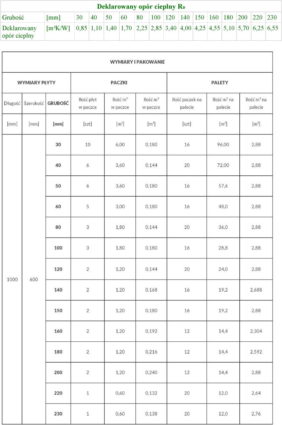 Deklarowany opór cieplny [m²k/w] 0,85 1,10 1,40