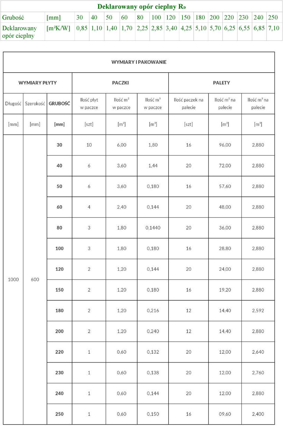 Deklarowany opór cieplny [m²k/w] 0,85 1,10 1,40