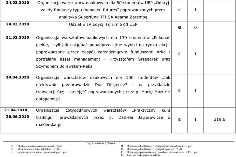 portfelami asset management - Krzysztofem Grzegorek oraz Szymonem Borawskim-Reks 14.04.2010 Organizacja warsztatów naukowych dla 100 studentów Jak efektywnie przeprowadzić Due Diligence?