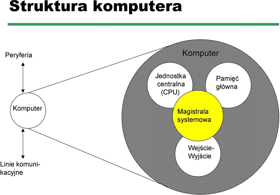 Pamięć główna Komputer Magistrala