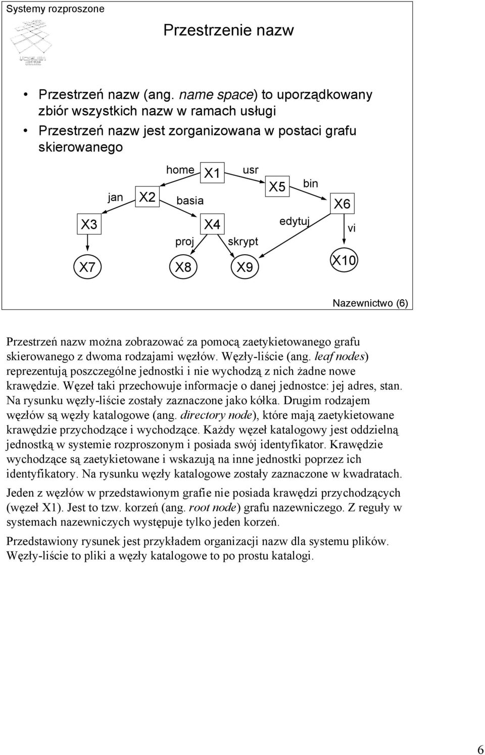 vi X10 Nazewnictwo (6) Przestrzeń nazw można zobrazować za pomocą zaetykietowanego grafu skierowanego z dwoma rodzajami węzłów. Węzły-liście (ang.