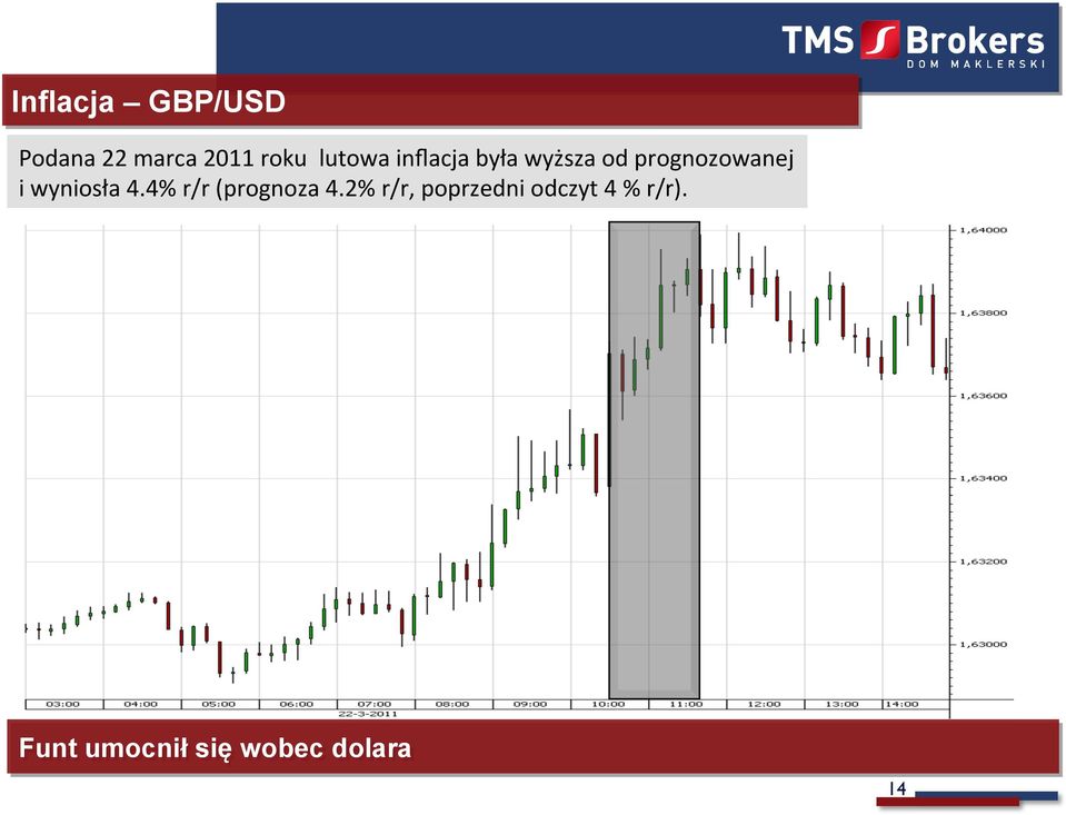 wyniosła 4.4% r/r (prognoza 4.