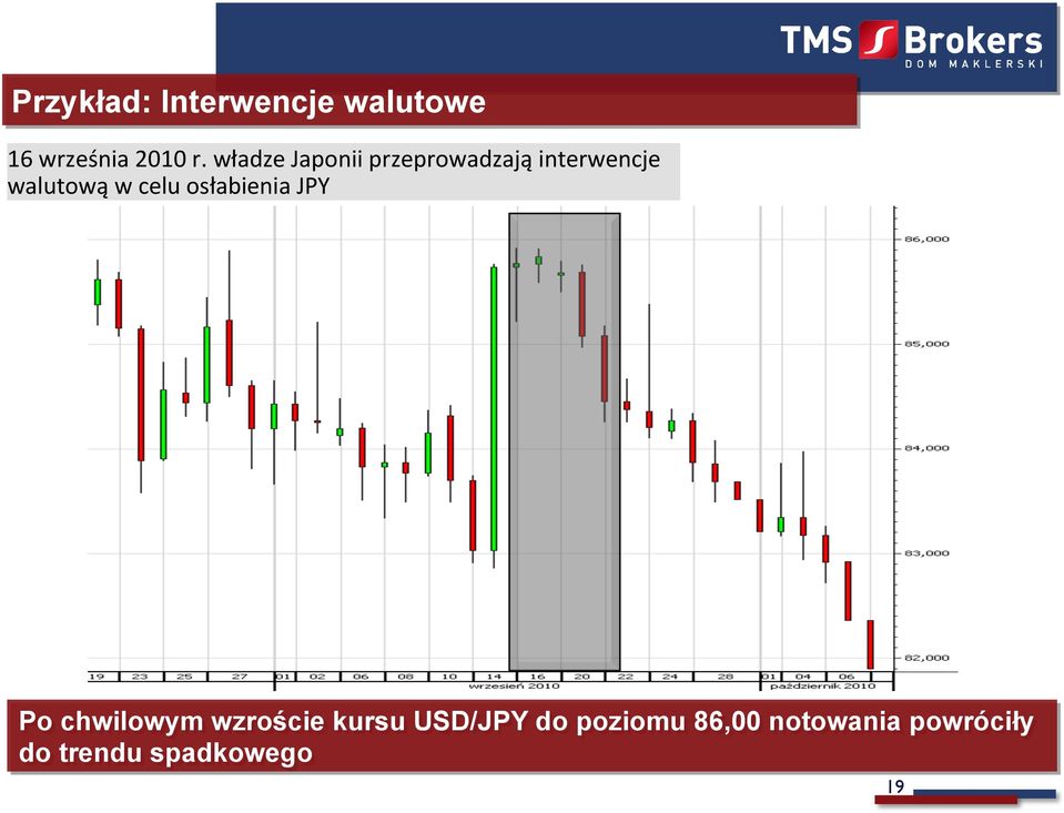 celu osłabienia JPY Po chwilowym wzroście kursu