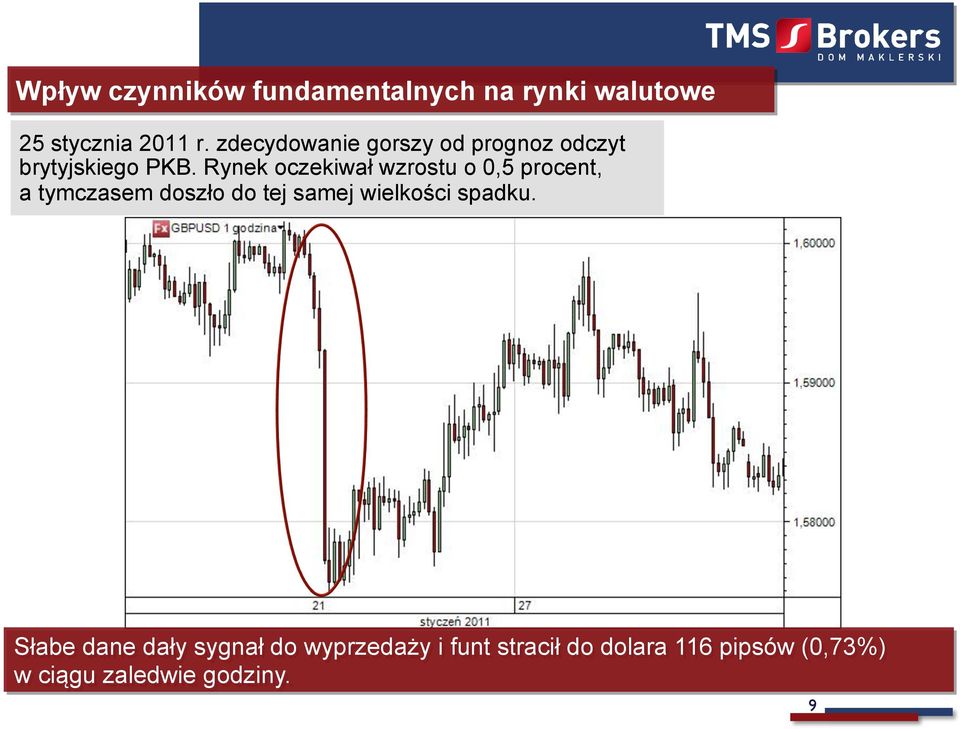 Rynek oczekiwał wzrostu o 0,5 procent, a tymczasem doszło do tej samej wielkości