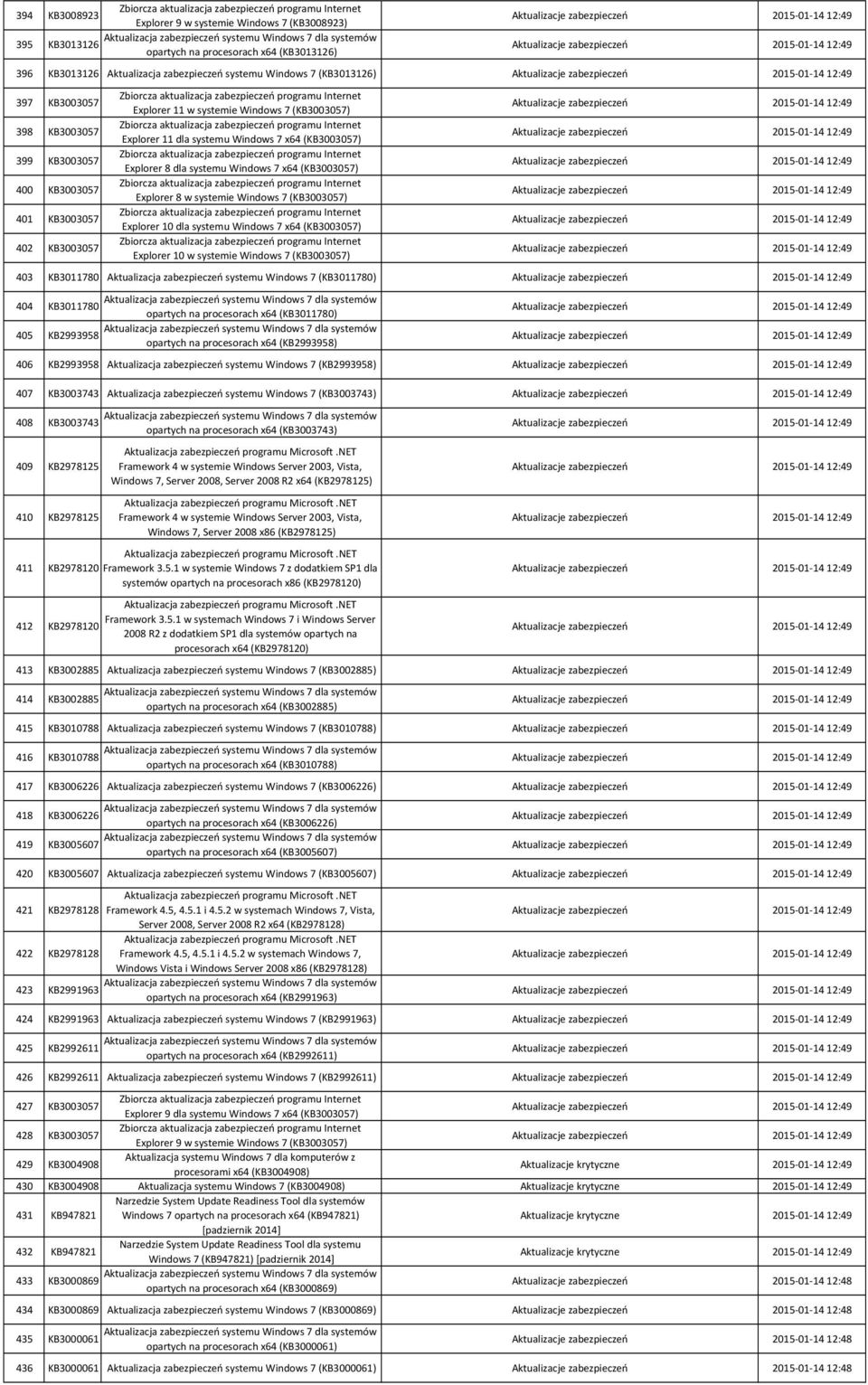 systemie Windows 7 (KB3003057) 401 KB3003057 Explorer 10 dla systemu Windows 7 x64 (KB3003057) 402 KB3003057 Explorer 10 w systemie Windows 7 (KB3003057) 403 KB3011780 Aktualizacja zabezpieczeń