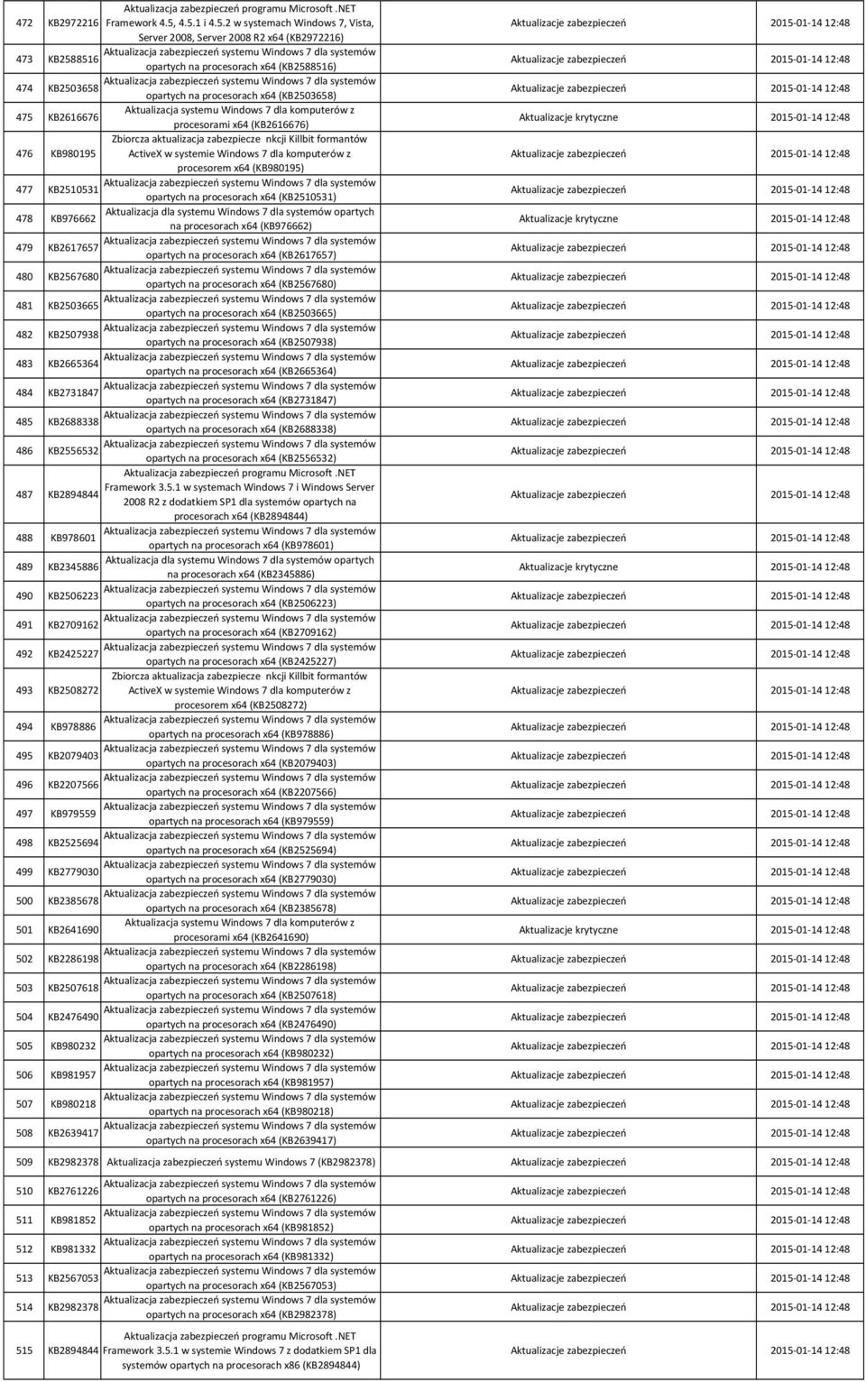 KB2616676 procesorami x64 (KB2616676) Aktualizacje krytyczne 2015 01 14 12:48 476 KB980195 Zbiorcza aktualizacja zabezpiecze nkcji Killbit formantów ActiveX w systemie Windows 7 dla komputerów z