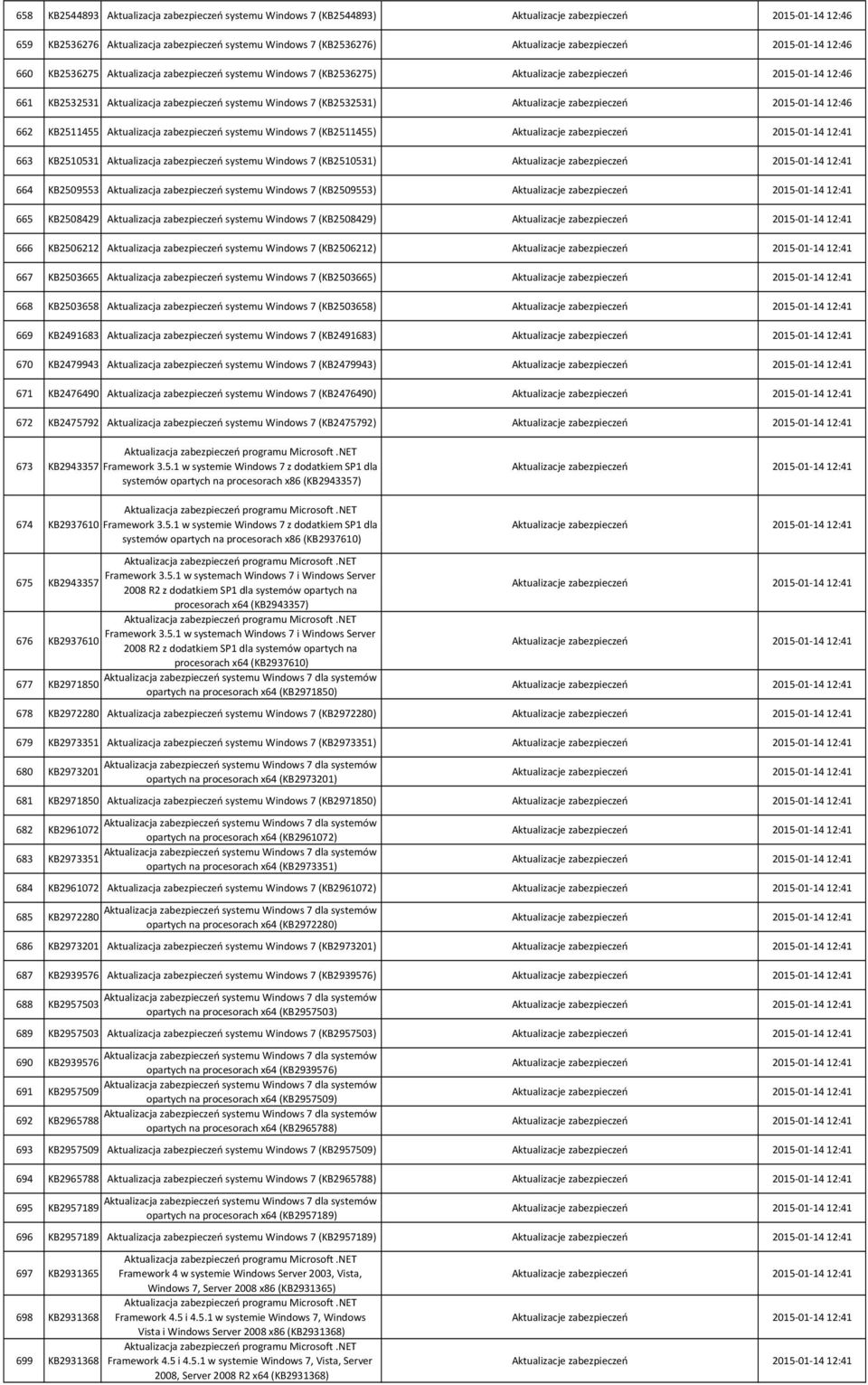 7 (KB2532531) Aktualizacje zabezpieczeń 2015 01 14 12:46 662 KB2511455 Aktualizacja zabezpieczeń systemu Windows 7 (KB2511455) 663 KB2510531 Aktualizacja zabezpieczeń systemu Windows 7 (KB2510531)