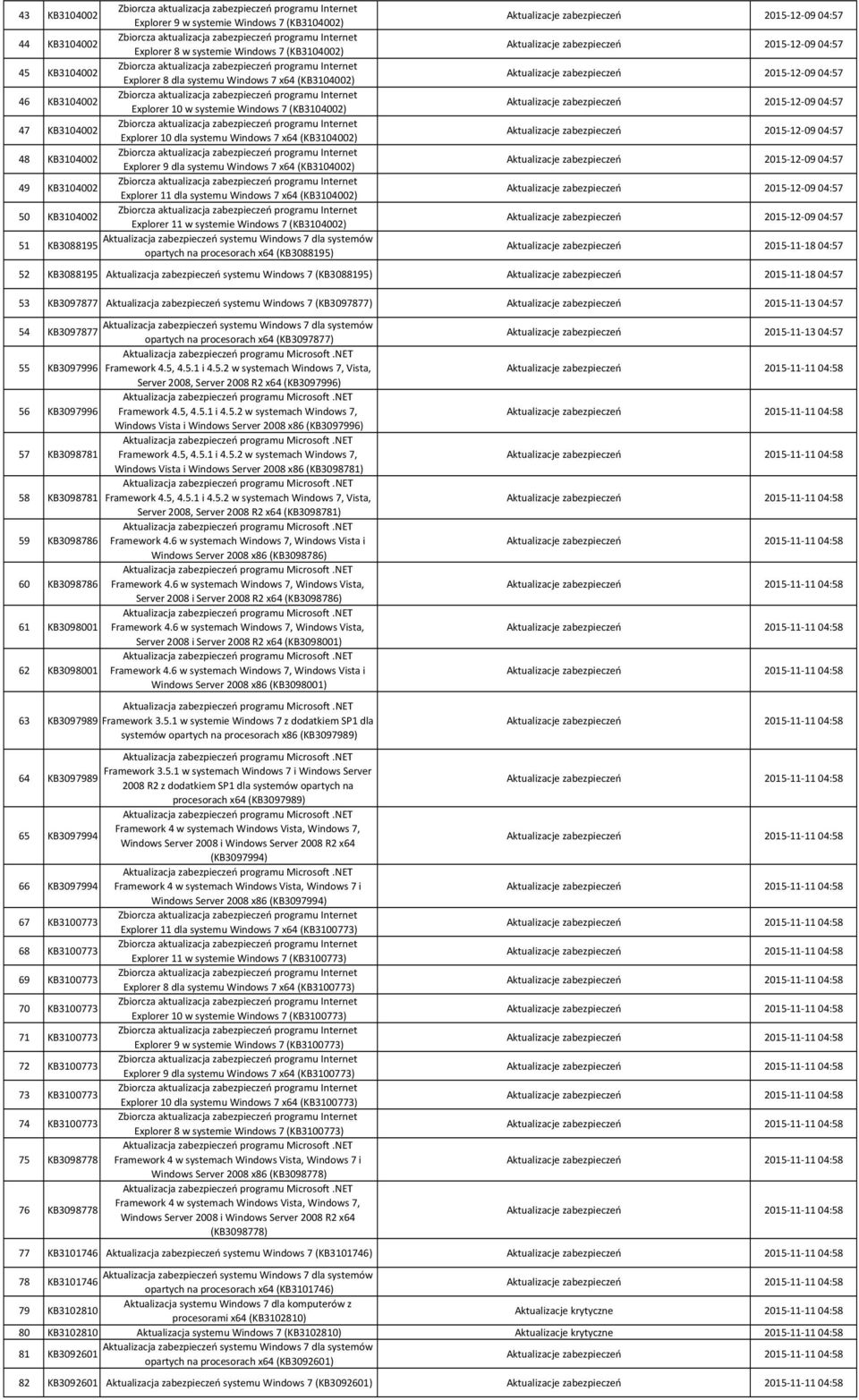 Windows 7 x64 (KB3104002) 50 KB3104002 Explorer 11 w systemie Windows 7 (KB3104002) 51 KB3088195 opartych na procesorach x64 (KB3088195) Aktualizacje zabezpieczeń 2015 11 18 04:57 52 KB3088195