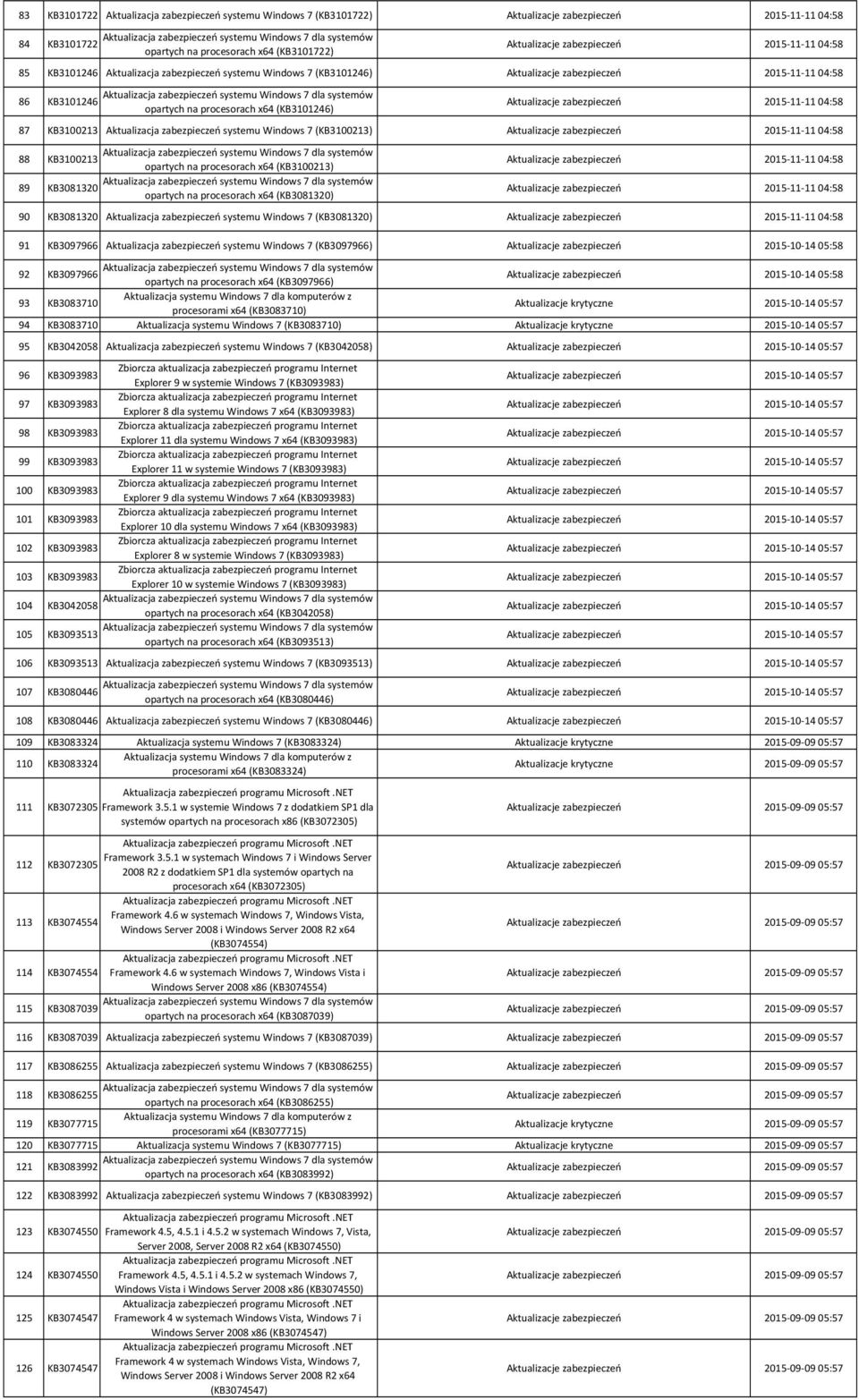 procesorach x64 (KB3081320) 90 KB3081320 Aktualizacja zabezpieczeń systemu Windows 7 (KB3081320) 91 KB3097966 Aktualizacja zabezpieczeń systemu Windows 7 (KB3097966) Aktualizacje zabezpieczeń 2015 10