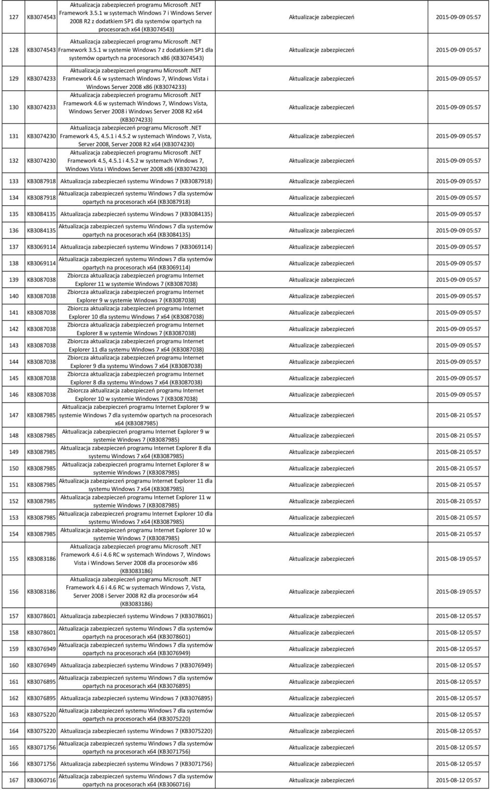 6 w systemach Windows 7, Windows Vista, Windows Server 2008 i Windows Server 2008 R2 x64 (KB3074233) 131 KB3074230 Framework 4.5,