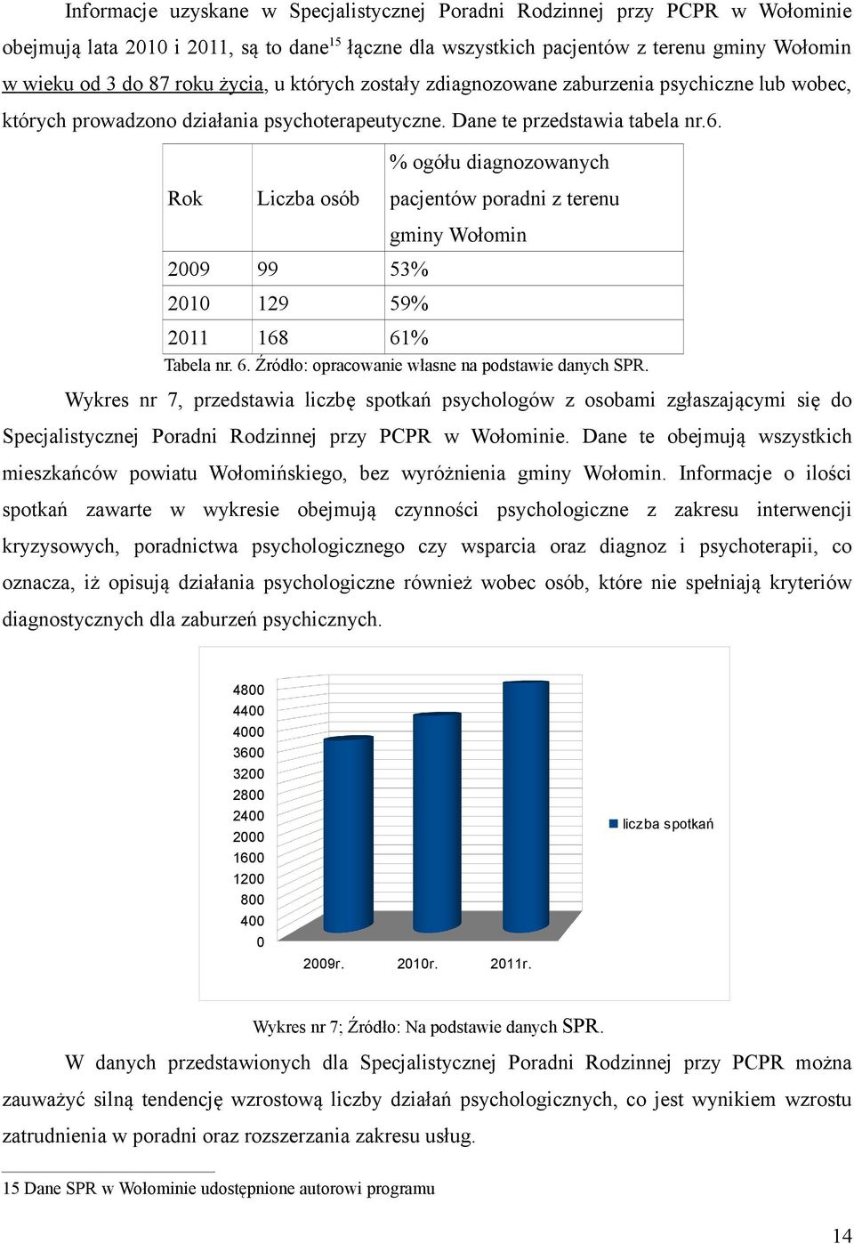 % ogółu diagnozowanych Rok Liczba osób pacjentów poradni z terenu gminy Wołomin 2009 99 53% 2010 129 59% 2011 168 61% Tabela nr. 6. Źródło: opracowanie własne na podstawie danych SPR.