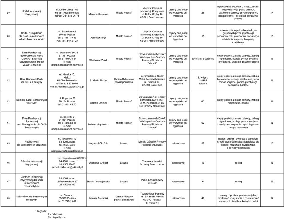 (61) 847 01 27 Agnieszka Kyć Miasto oznań Interwencji 62-081 rzeźmierowo 1 prowadzenie zajęć indywidualnych i grupowych przez psychologa, pedagoga oraz pracownika socjalnego, udzielenie wsparcia