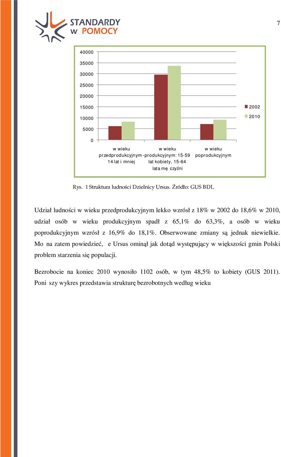 Źródło: GUS BDL Udział ludności w wieku przedprodukcyjnym lekko wzrósł z 18% w 2002 do 18,6% w 2010, udział osób w wieku produkcyjnym spadł z 65,1% do 63,3%, a osób w wieku poprodukcyjnym