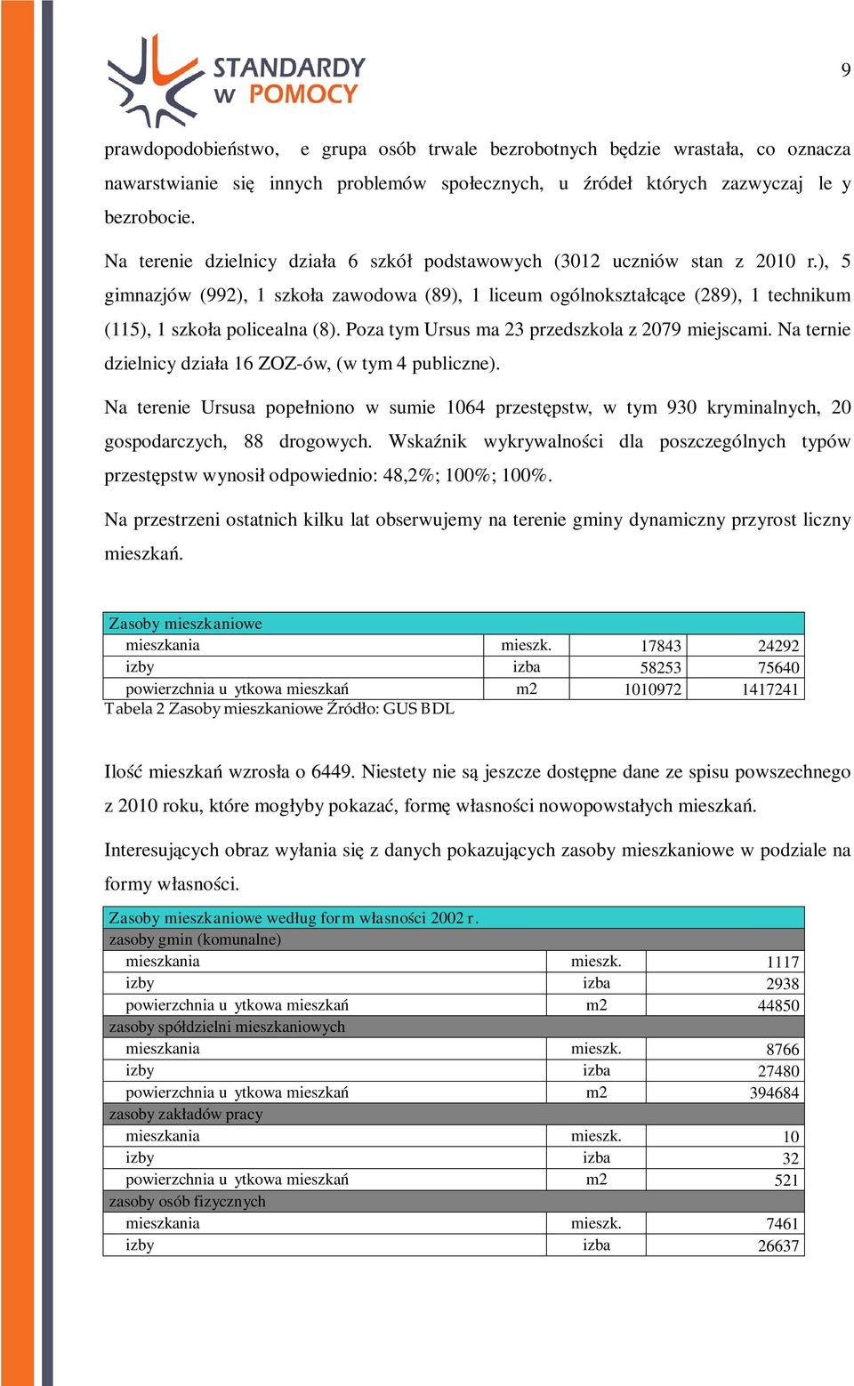 Poza tym Ursus ma 23 przedszkola z 2079 miejscami. Na ternie dzielnicy działa 16 ZOZ-ów, (w tym 4 publiczne).