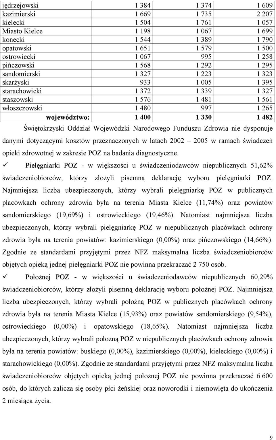 1 330 1 482 Świętokrzyski Oddział Wojewódzki Narodowego Funduszu Zdrowia nie dysponuje danymi dotyczącymi kosztów przeznaczonych w latach 2002 2005 w ramach świadczeń opieki zdrowotnej w zakresie POZ