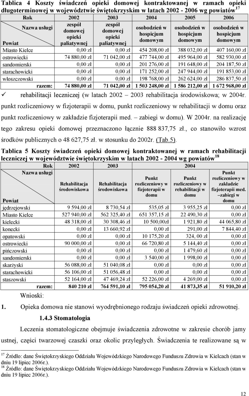 454 208,00 zł 388 032,00 zł 407 160,00 zł ostrowiecki 74 880,00 zł 71 042,00 zł 477 744,00 zł 495 964,00 zł 582 930,00 zł sandomierski 0,00 zł 0,00 zł 201 276,00 zł 191 648,00 zł 204 187,50 zł