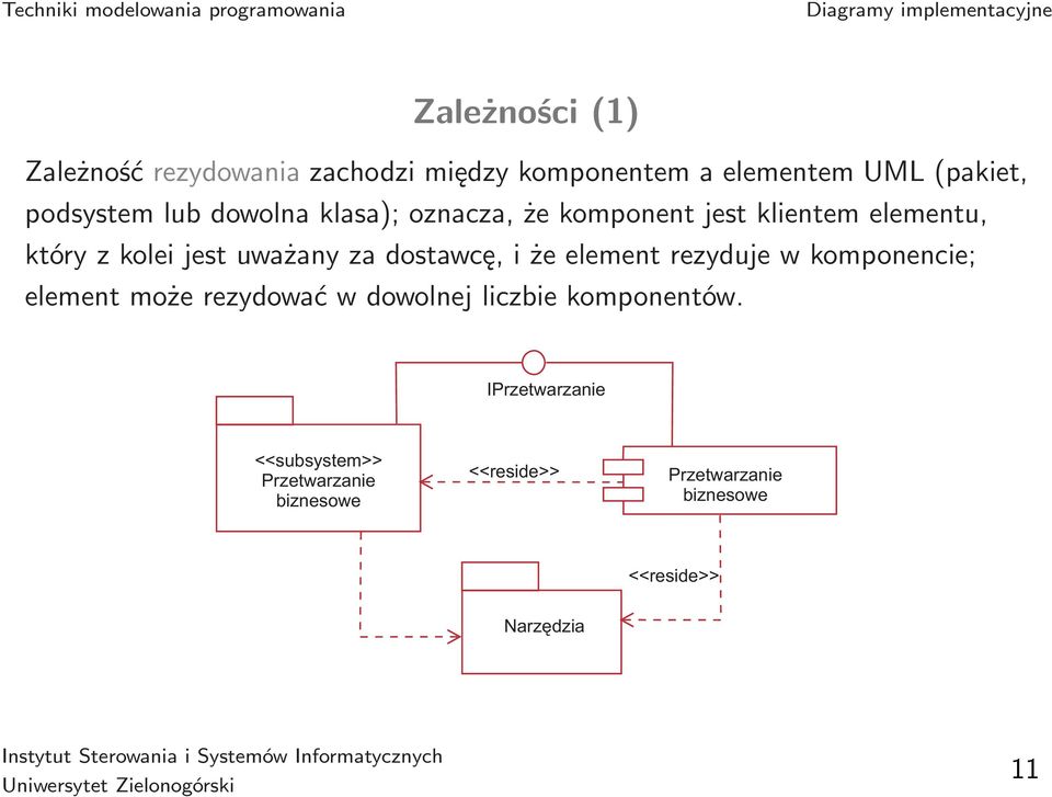 i że element rezyduje w komponencie; element może rezydować w dowolnej liczbie komponentów.