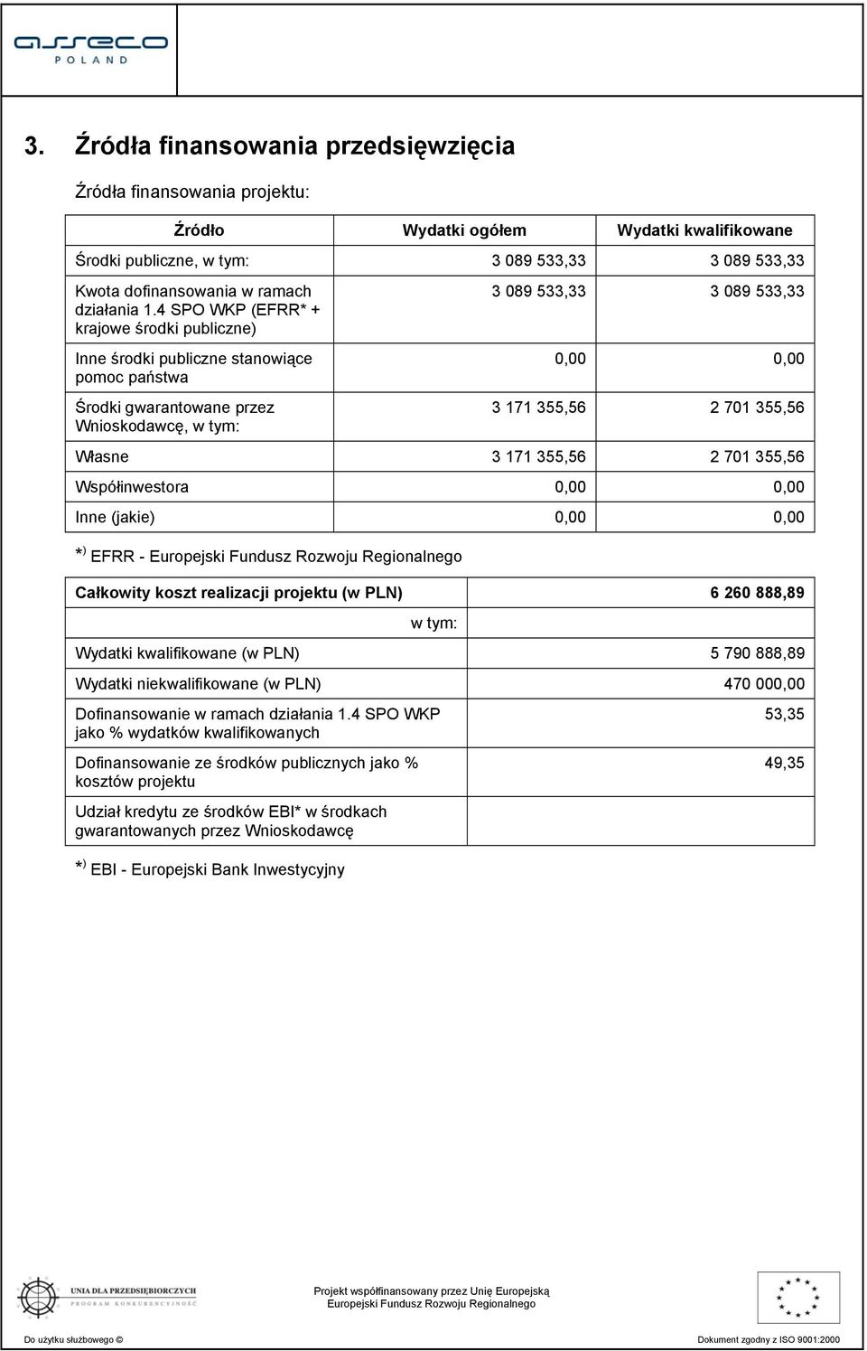 4 SPO WKP (EFRR* + krajowe środki publiczne) Inne środki publiczne stanowiące pomoc państwa Środki gwarantowane przez Wnioskodawcę, w tym: 3 089 533,33 3 089 533,33 0,00 0,00 3 171 355,56 2 701