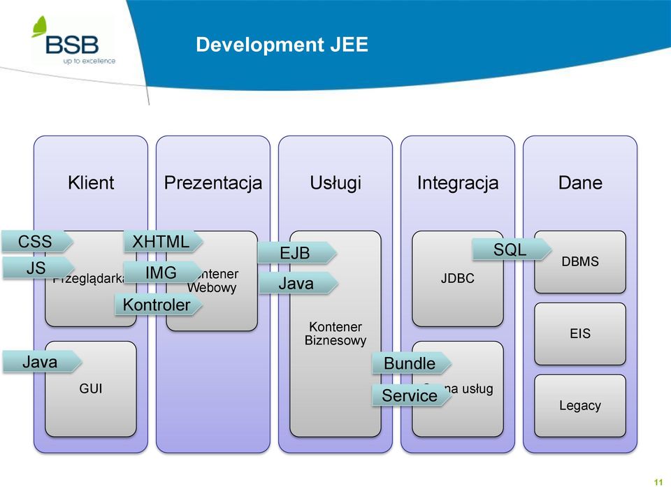 Kontroler Kontener Webowy EJB Java Kontener