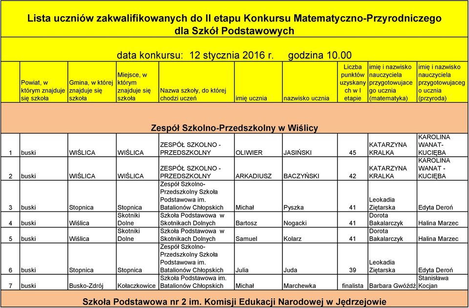 00 Miejsce, w którym znajduje się szkoła Nazwa szkoły, do której chodzi uczeń imię ucznia nazwisko ucznia Liczba punktów uzyskany ch w I etapie imię i nazwisko nauczyciela przygotowujace go ucznia