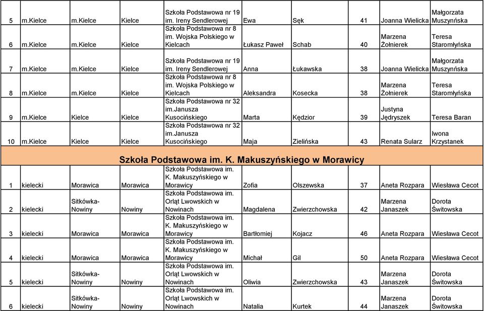 Ireny Sendlerowej Anna Łukawska 38 Wielicka Szkoła Podstawowa nr 8 im. Wojska Polskiego w Kielcach Aleksandra Kosecka 38 Żołnierek Szkoła Podstawowa nr 32 im.