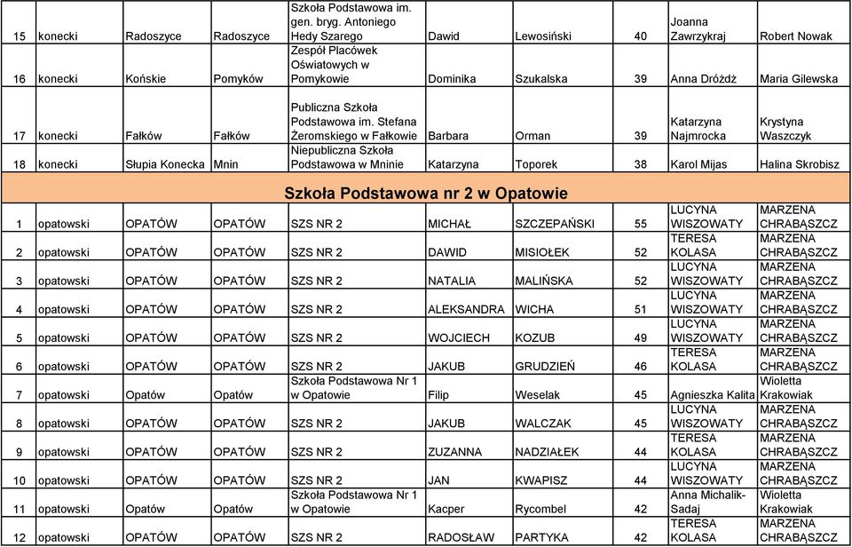 Stefana Żeromskiego w Fałkowie Barbara Orman 39 Katarzyna Najmrocka Krystyna Waszczyk Niepubliczna Szkoła Podstawowa w Mninie Katarzyna Toporek 38 Karol Mijas Halina Skrobisz Szkoła Podstawowa nr 2 w