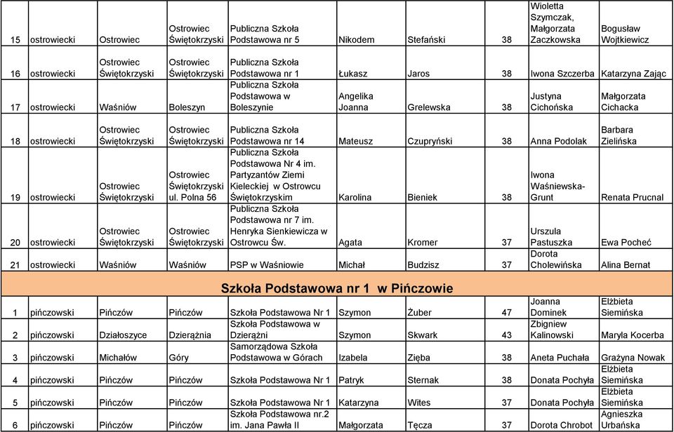 Polna 56 Podstawowa nr 14 Mateusz Czupryński 38 Anna Podolak Podstawowa Nr 4 im. Partyzantów Ziemi Iwona Kieleckiej w Ostrowcu Waśniewska- m Karolina Bieniek 38 Grunt Podstawowa nr 7 im.