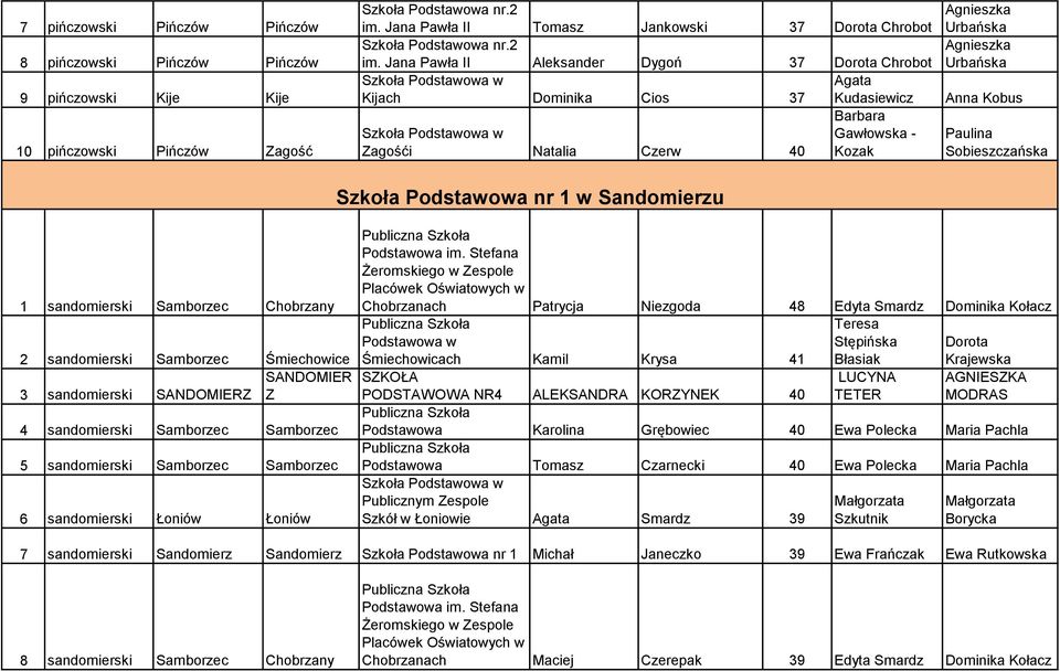 Jana Pawła II Aleksander Dygoń 37 Dorota Chrobot Agata Kijach Dominika Cios 37 Kudasiewicz Barbara Gawłowska - Zagośći Natalia Czerw 40 Kozak Urbańska Urbańska Anna Kobus Paulina Sobieszczańska