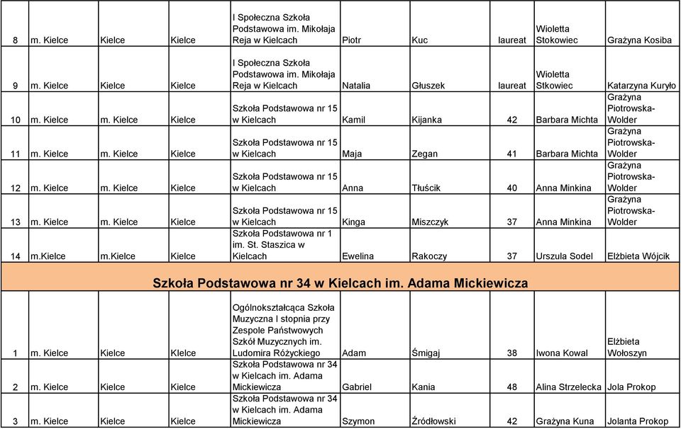 Mikołaja Reja w Kielcach Natalia Głuszek laureat Wioletta Stkowiec Szkoła Podstawowa nr 15 w Kielcach Kamil Kijanka 42 Barbara Michta Szkoła Podstawowa nr 15 w Kielcach Maja Zegan 41 Barbara Michta