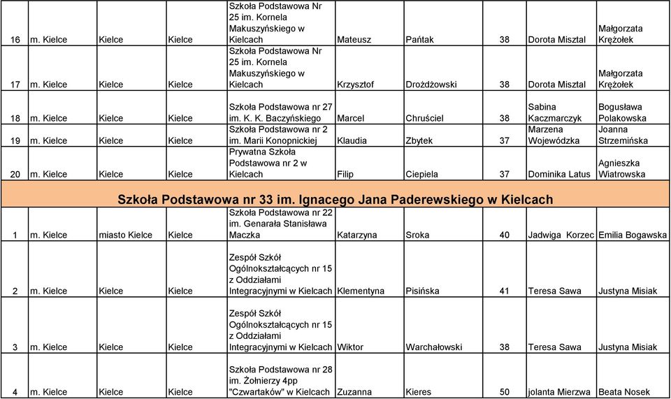 Marii Konopnickiej Klaudia Zbytek 37 Wojewódzka Prywatna Szkoła Podstawowa nr 2 w Kielcach Filip Ciepiela 37 Dominika Latus Krężołek Krężołek Bogusława Polakowska Strzemińska Wiatrowska 1 m.