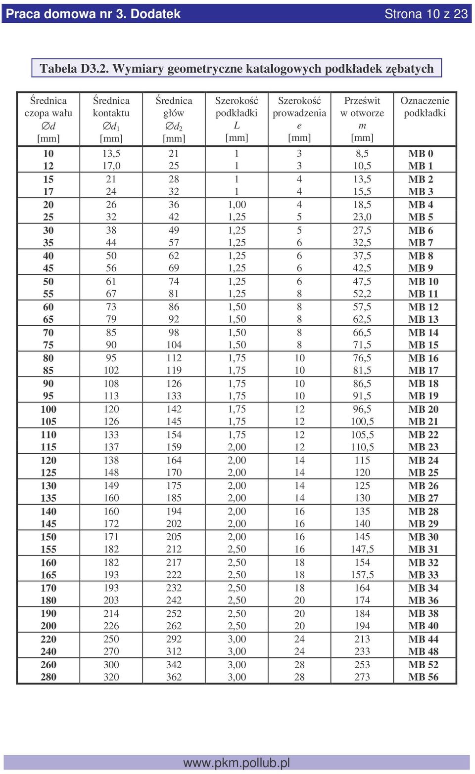 Wymiary geometryczne katalogowych podkładek zbatych czopa wału d kontaktu d 1 głów d 2 Szeroko podkładki L Szeroko prowadzenia e Przewit w otworze m Oznaczenie podkładki 10 13,5 21 1 3 8,5 MB 0 12